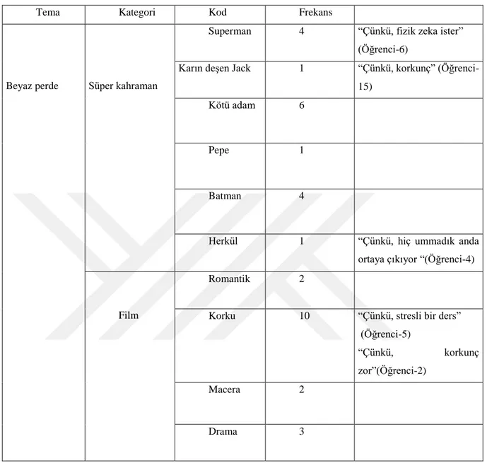 Tablo 12 .  Deney Grubu Öğrencilerinin Uygulama Öncesi Beyaz Perde Temasına Ait  Metaforik Algı Nitel Analiz Sonuçları 