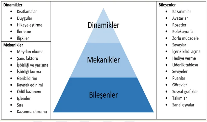Şekil 2:Werbach ve Hunter'ın (2012)  piramitsel oyunlaştırma çerçevesi  Oyunlaştırma unsurlarına değinecek olursak; 