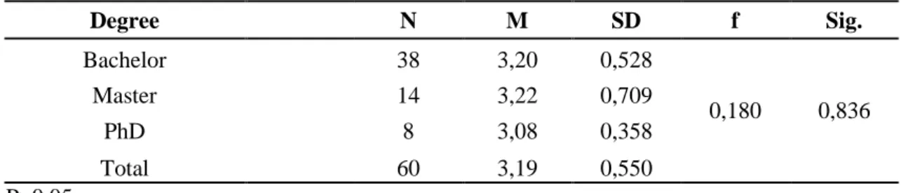 Table 9. Results of ANOVA for the relationship between educational level and attitudes  towards CALL  Degree  N  M  SD  f  Sig