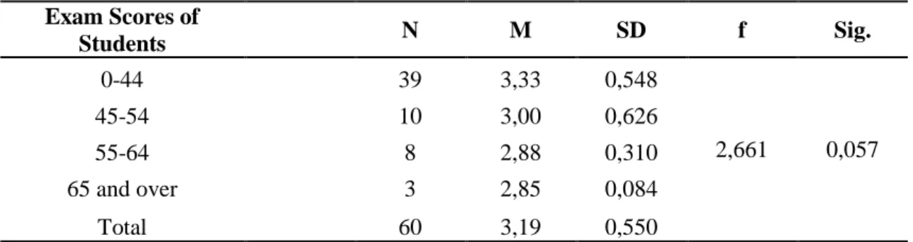 Table 12. Results of ANOVA for the relationship between exam scores of the students  and attitudes towards CALL 