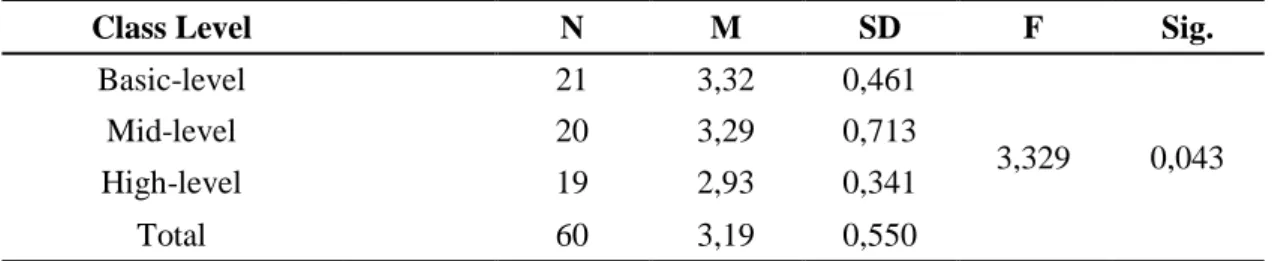 Table  13.  Results  of  ANOVA  for  the  relationship  between  class  level  and  attitudes  towards CALL 