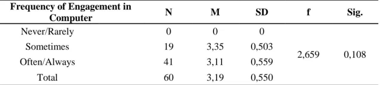 Table 14. Results of ANOVA for the relationship between frequency of engagement in  computer and attitudes towards CALL 