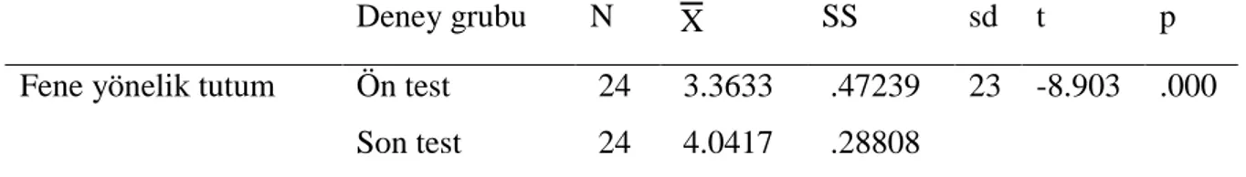 Tablo  13'  de  verilen  deney  grubu  öğrencilerin  fen  öğrenme  beceri  testi  ön  test  ve  son  test  sonuçlarına  göre  aldıkları  puanlar  arasında  istatistiksel  olarak  anlamlı  bir  farklılığın olduğu yapılan t testi sonucunda belirlenmiştir (t 