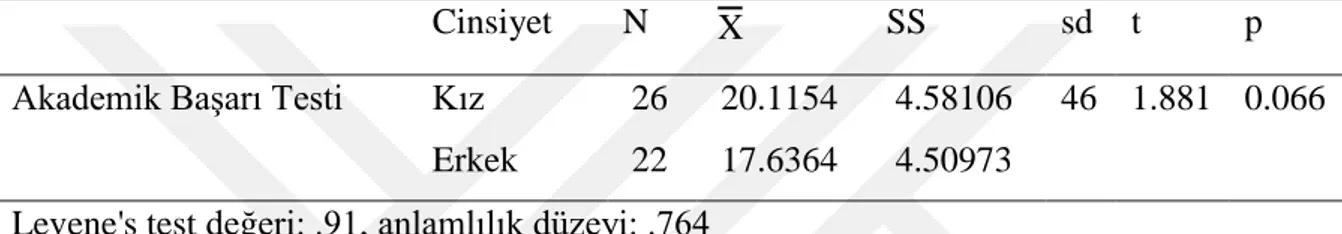 Tablo 15: Kontrol ve Deney Gruplarında Yer Alan Öğrencilerin Cinsiyet Temelinde  Akademik Başarılarına Ait Bağımsız t Testi 