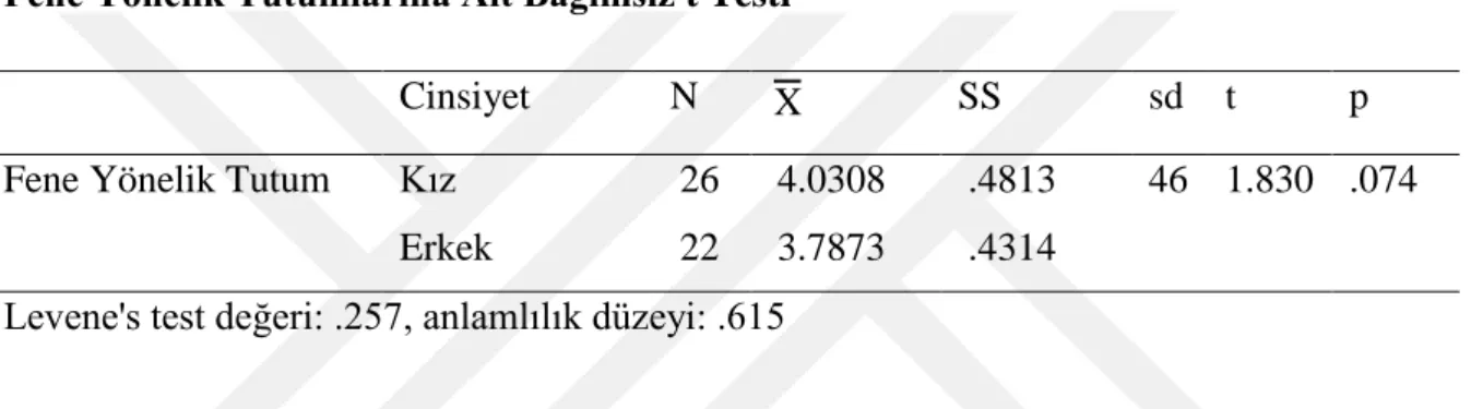 Tablo  17:Kontrol  ve  Deney  Gruplarında  Yer  Alan  Öğrencilerin  Cinsiyet  Temelinde  Fene Yönelik Tutumlarına Ait Bağımsız t Testi 