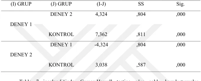 Tablo  7.  Games-Howell  Testine  Göre  Öğrencilerin  Bilimsel  Süreç  Beceri  Son  Test  Sonuçlarının Grup Temelinde Karşılaştırılması  