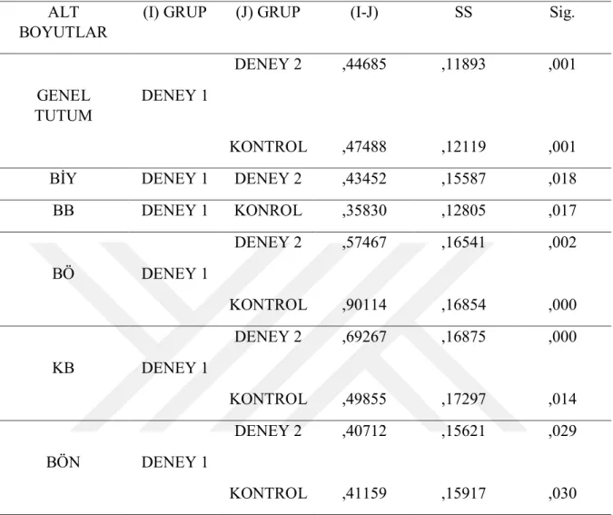 Tablo 9. Tukey Testine Göre Öğrencilerin Biyoloji Dersine Yönelik Tutum Son Test  Sonuçlarının Grup Temelinde Karşılaştırılması  