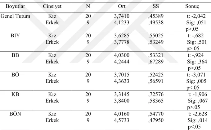 Tablo 11. Deney 2 Grubundaki Öğrencilerin Cinsiyet Temelinde Biyoloji Dersine  Yönelik Tutumları 