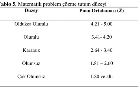 Tablo 5. Matematik problem çözme tutum düzeyi 