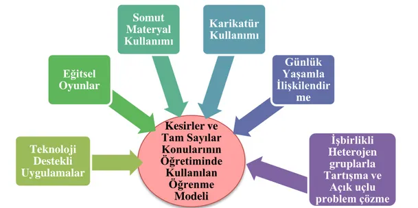 Şekil 7. Kesirler ve Tam Sayılar konularına yönelik Öğrenme Modeli (Erdem, 2015) Kesirler ve Tam Sayılar Konularının Öğretiminde Kullanılan Öğrenme Modeli Teknoloji Destekli Uygulamalar Eğitsel Oyunlar Somut Materyal Kullanımı Karikatür Kullanımı Günlük Ya