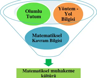 Şekil 2. Matematiksel Muhakeme Kültürü (Erdem, 2015)