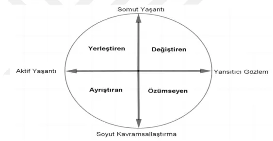Şekil 5. Kolb'un Öğrenme Döngüsü