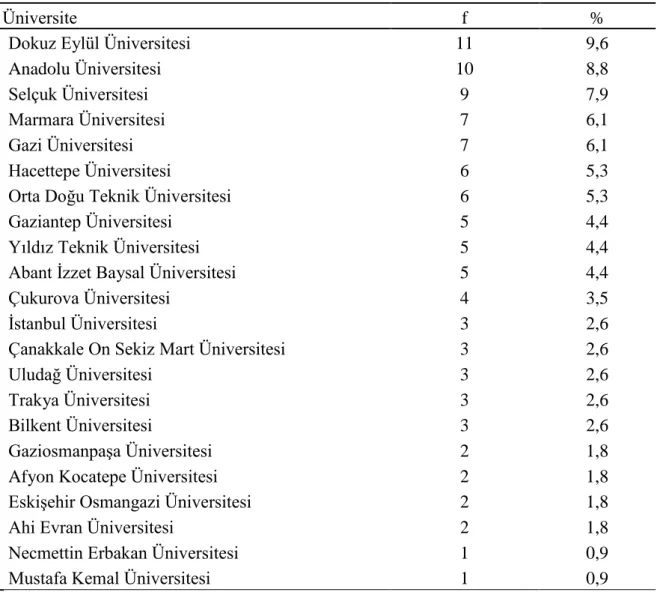 Tablo 2. Tezlerin Üniversitelerine Göre Dağılımı 
