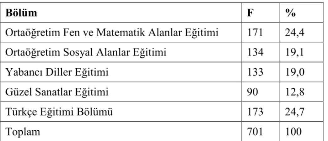 Tablo 3. Araştırmaya Katılan Öğretmen Adaylarının Bölümlerine Göre Dağılımı 