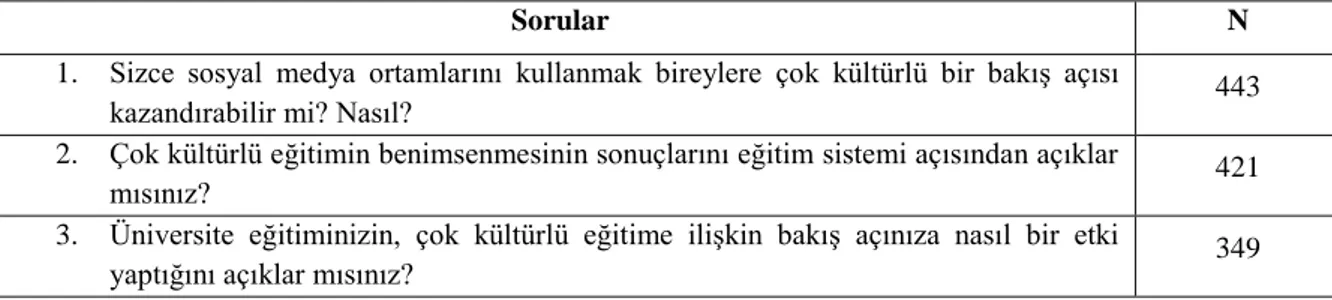 Tablo 4. Açık Uçlu Sorulara Cevap Veren Katılımcı Sayıları 