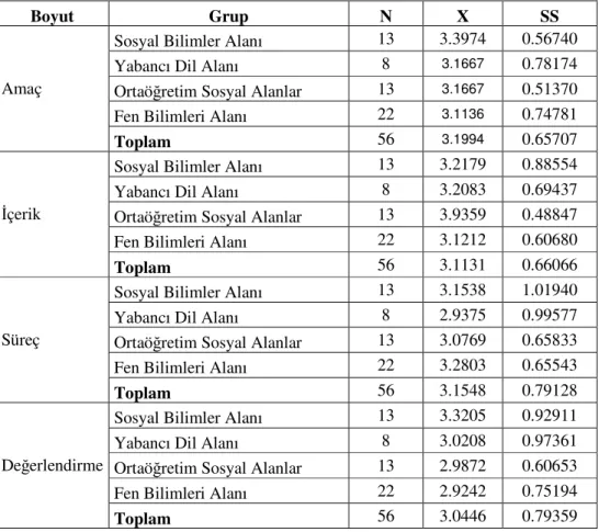 Tablo 39 incelendiğinde, öğretim elemanlarının branşlarına göre görüşleri, amaç  boyutunda  3.1136  ile  3.3974,  içerik  boyutunda  3.1212  ile  3.9359,  süreç  boyutunda  3.0769 ile 3.2803 ve değerlendirme boyutunda ise 2.9242 ile 3.3205 arasında değişti