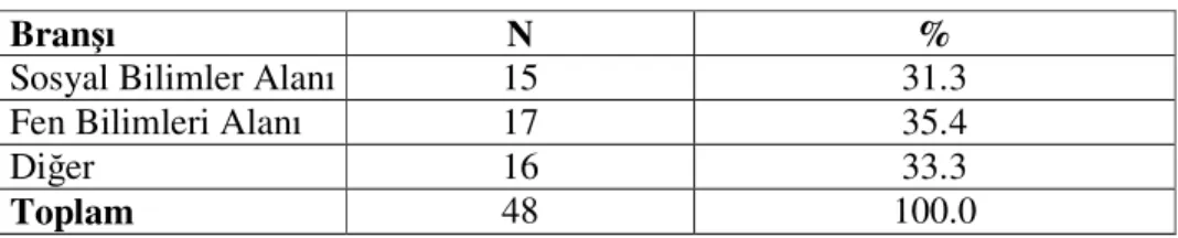 Tablo  25’te  öğretmenlerin,  mesleki  kıdem  sürelerine  göre  dağılımları  sunulmaktadır