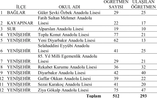 Tablo  3.  Diyarbakır  İli  Merkez  İlçelerinde  Bulunan  Anadolu  Liseleri  ve  Ulaşılan  Öğretmen Sayısı 
