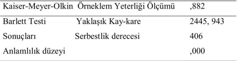 Tablo 9. KMO ve Bartlett Testi Sonuçları 