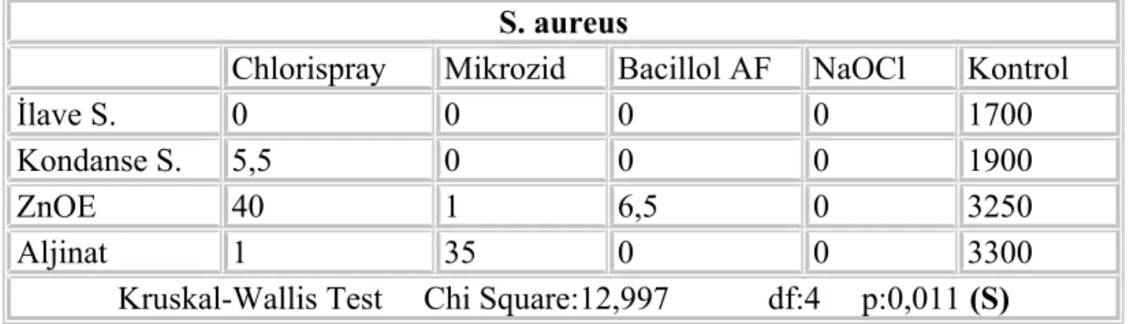 Tablo 6: S .aureus için koloni sayıları