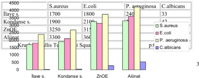 Tablo 9: C. albicans için koloni sayıları