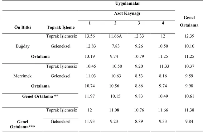 Çizelge 4.9.    Ön Bitki, Toprak İşleme ve Azot Kaynağı İnteraksiyonlarının İlk Meyve Yüksekliği (cm)  