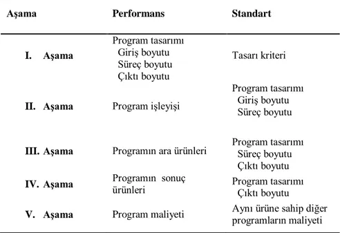 Tablo 2: Provus’un Değerlendirme Modelinde Yer Alan Aşamalar ve Performans ile  İlişkileri Standartları  
