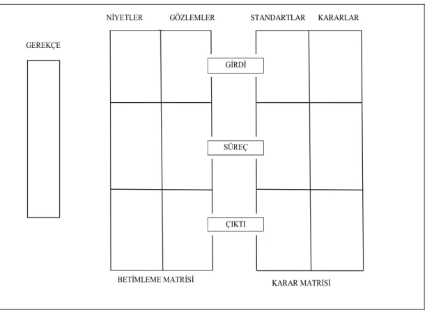 Şekil 8: Stake’in Değerlendirme Modelinde Eğitim Programının Değerlendirici  Tarafından Veri Toplama Düzeni (Stake, 1975) 