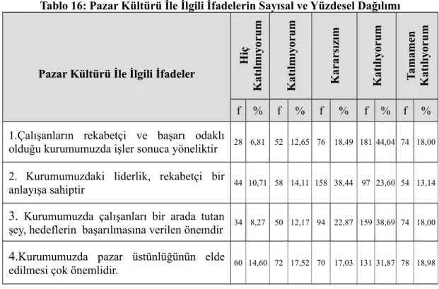 Tablo 16: Pazar Kültürü İle İlgili İfadelerin Sayısal ve Yüzdesel Dağılımı