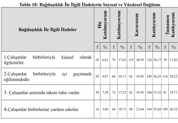 Tablo 18: Bağdaşıklık İle İlgili İfadelerin Sayısal ve Yüzdesel Dağılımı