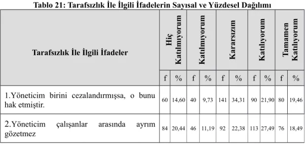 Tablo 21: Tarafsızlık İle İlgili İfadelerin Sayısal ve Yüzdesel Dağılımı