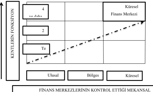 Şekil 1: Finans Merkezlerinin Küreselleşme Derecesi ile Kentlerin  Fonksiyonu Arasındaki İlişki 