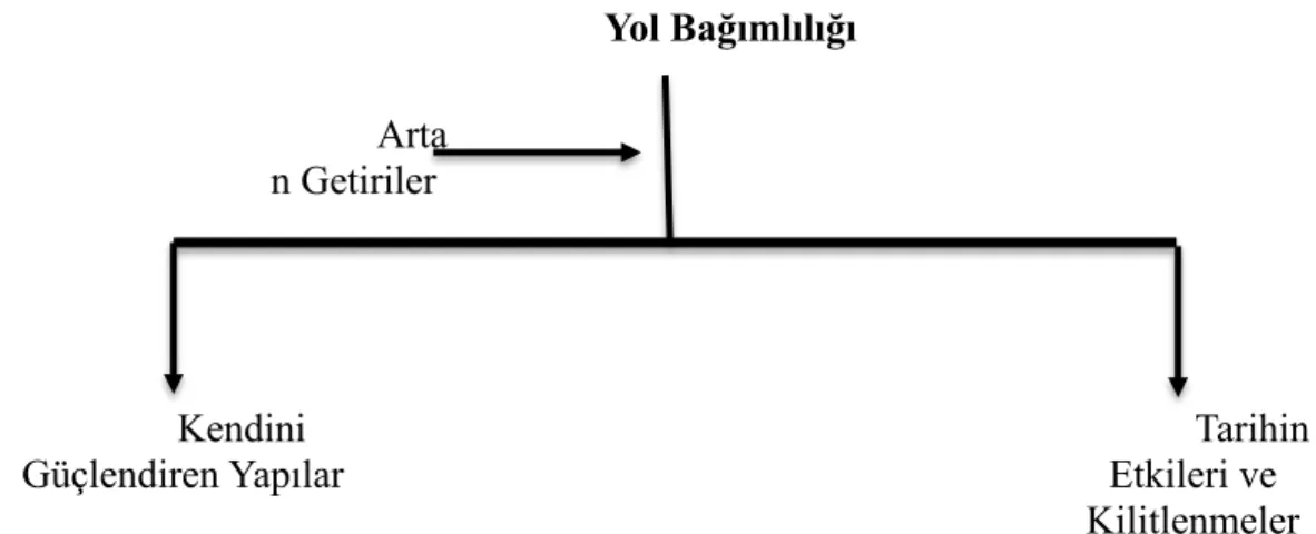 Şekil 6: Yol Bağımlılığının Bileşenleri 