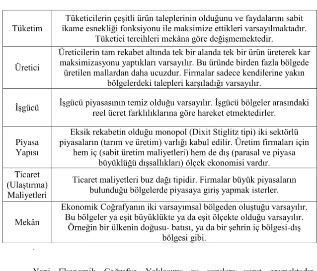 Tablo 8 11 : Yeni Ekonomik Coğrafyanın Temel Varsayımları 