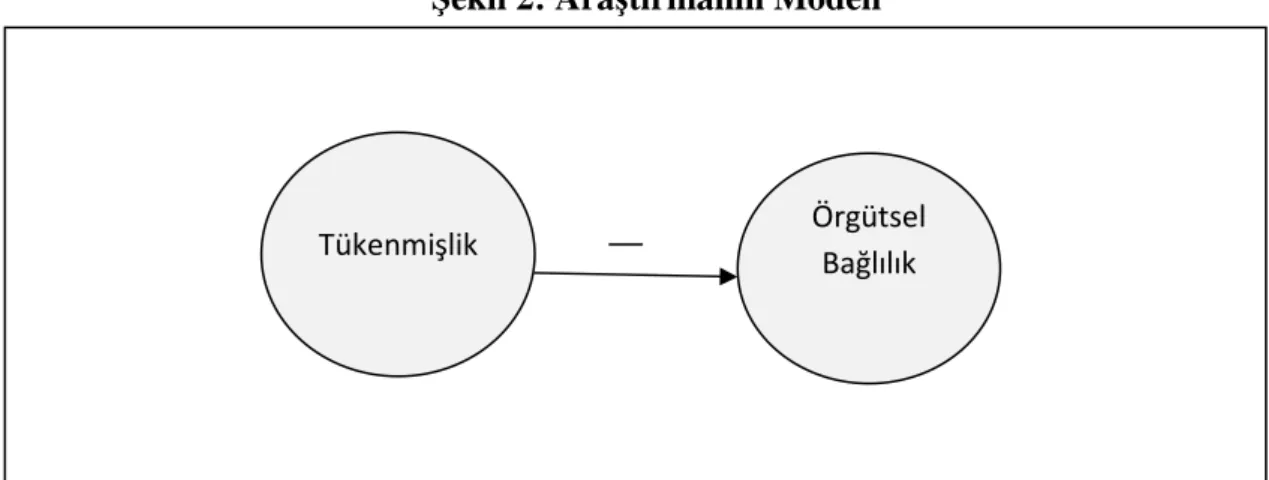 Şekil 2: Araştırmanın Modeli 
