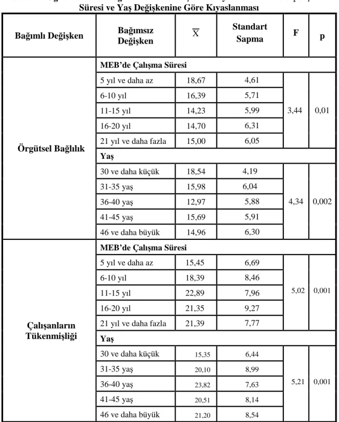 Tablo 10: Öğretmenlerin Bağlılık ve Tükenmişlik Düzeylerinin MEB’de Çalışma  Süresi ve Yaş Değişkenine Göre Kıyaslanması 