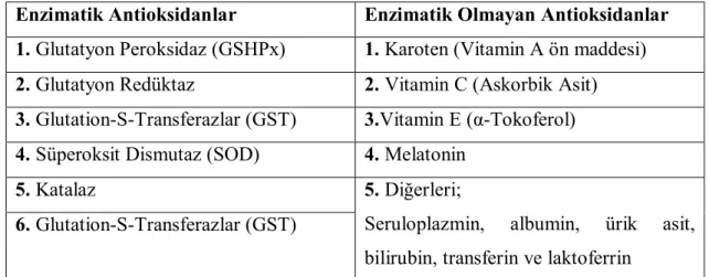 Tablo 2.  Antioksidanlar 