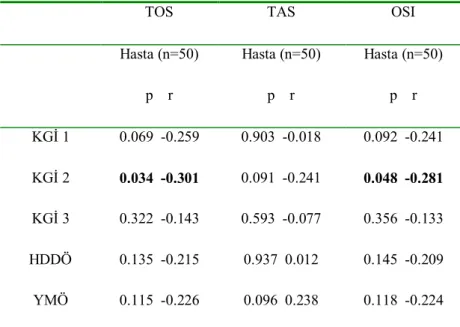 Tablo  11.  Hastalarda  kullanılan  ilaçlarla  oksidatif  stres  parametreleri  arasındaki  ilişki  TOS (n=50)    p       r  TAS (n=50)      p       r  OSI (n=50)          p       r  İlaç AP  0.448  -0.110  0.173  -0.196  0.557  -0.085  İlaç DDD  0.196  -0