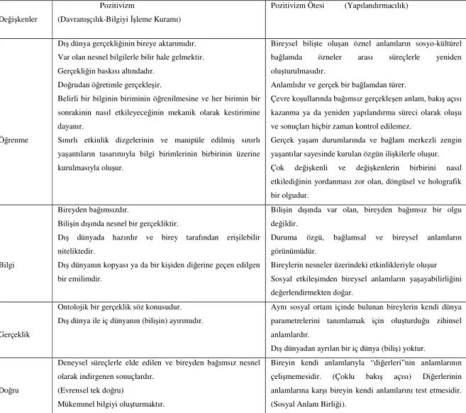 Çizelge  1.  Pozitivizmin  Bir  Görünümü  Olan  Davranışçılık  ve  Bilgi  İşlem  Gelenekleri  ile  Pozitivizm  Ötesi  Paradigmanın  Bir  Yansıması Olan yapılandırmacılığın Bazı Değişkenler Açısından İncelenmesi 