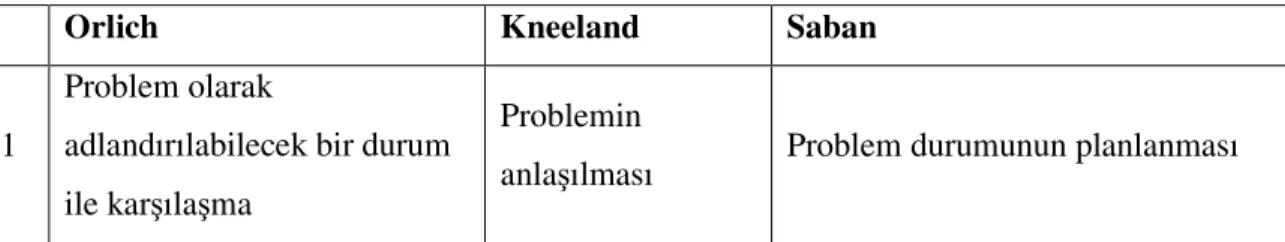 Çizelge 2. Problem Çözme Basamakları 