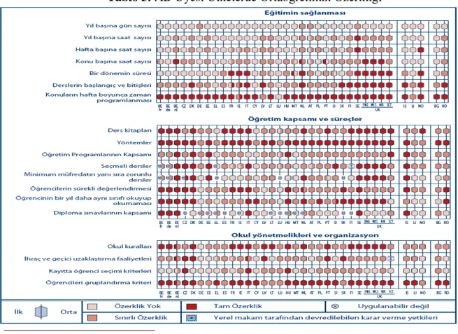 Tablo 3. AB Üyesi Ülkelerde Ortaöğretimin Özerkliği 