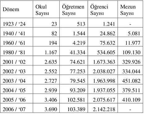 Tablo 7. Genel Ortaöğretimin Cumhuriyet Dönemindeki Gelişimi 