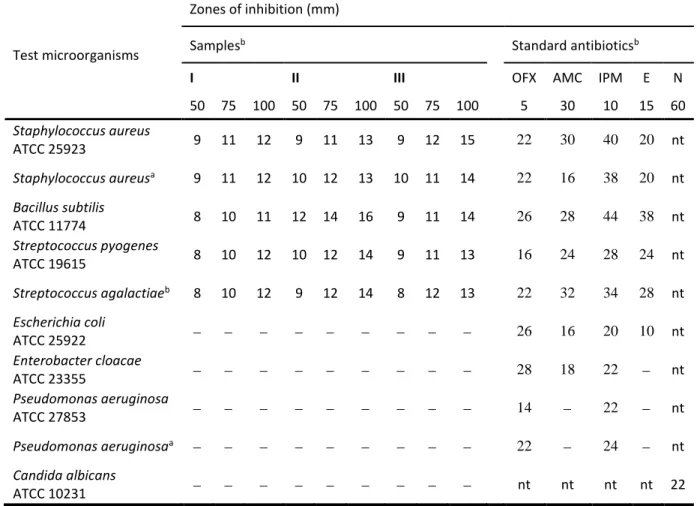 Table 1. Antimicrobial activity of complexes (I–III) and standard antibiotics against different test 