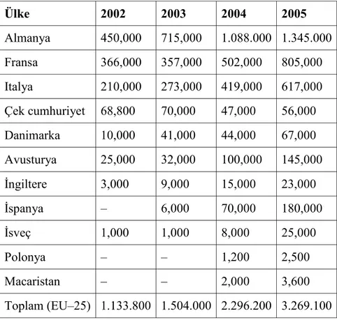 Tablo 5. EU-25 ülkelerinin biyodizel üretimi (ton) [EC,2004 ve USDA, 2005]. 