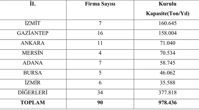 Tablo 9. Türkiye’nin y ll k biyodizel üretim kapasitesi[Kas m 2005]. 