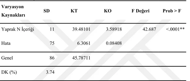 Çizelge 4.3. Materyal olarak  kullanılan yaprak azot içerikleri ile yaprak alan indeksi değerlerine ilişkin  varyans analiz sonuçları 