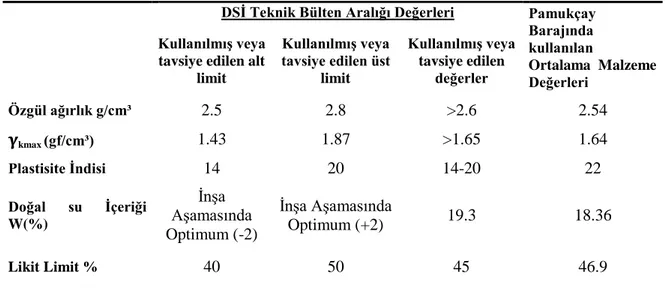 Çizelge 4.4:Pamukçay Barajında Kullanılmış Olan Malzeme Değerleri ve Tavsiye                          Değerleri (DSİ ES Proje, 2009)          
