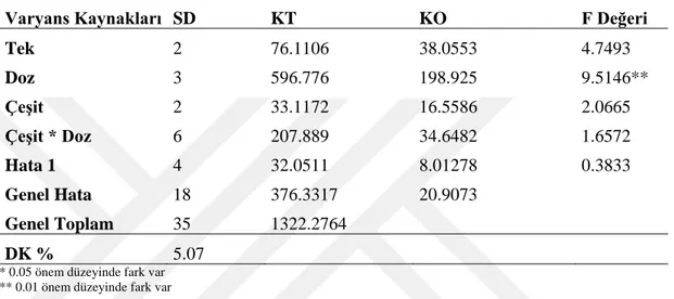 Çizelge 4.15.  Sıvı deniz yosunu uygulamalarına ait bitki boyu değerlerine ait varyans analiz sonuçları 