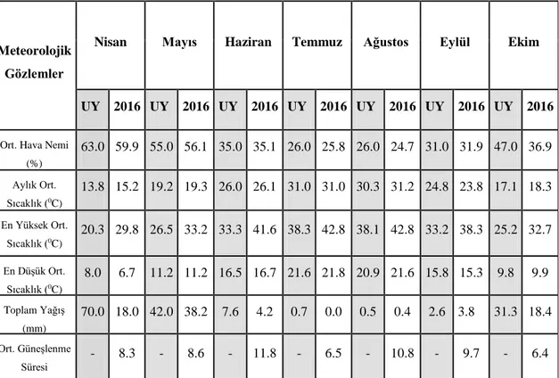 Çizelge 3.2. Diyarbakır ilinin uzun yıllar ve 2016 yılı pamuk yetiştirme dönemine ait bazı iklim verileri*