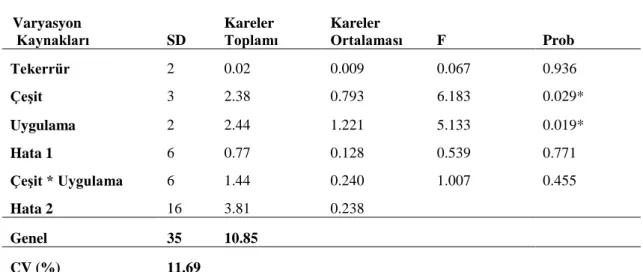 Çizelge 4.11. 2016 yılında, 4 Pamuk Çeşidi ile Uç alma ve MC uygulamalarından elde edilen koza kütlü 